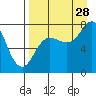 Unavikshak Island tide chart for Wednesday, August 28, 2024