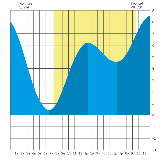 Unavikshak Island tide chart for Thursday, August 29, 2024