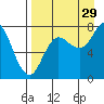 Unavikshak Island tide chart for Thursday, August 29, 2024