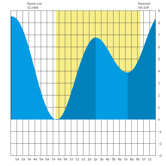 Unavikshak Island tide chart for Friday, August 30, 2024