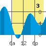 Unavikshak Island tide chart for Saturday, August 3, 2024