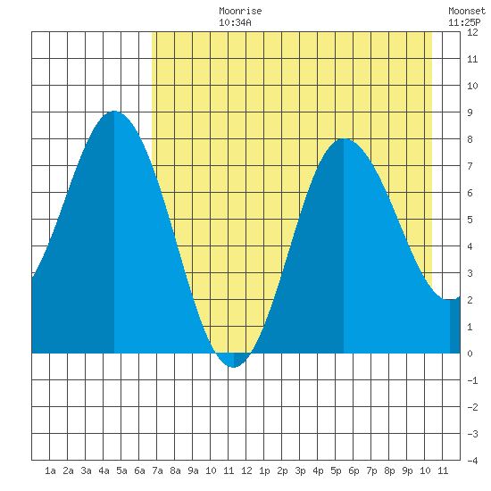 Unavikshak Island tide chart for Wednesday, August 7, 2024