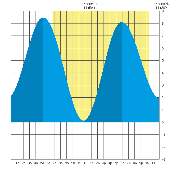 Unavikshak Island tide chart for Thursday, August 8, 2024