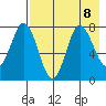 Unavikshak Island tide chart for Thursday, August 8, 2024