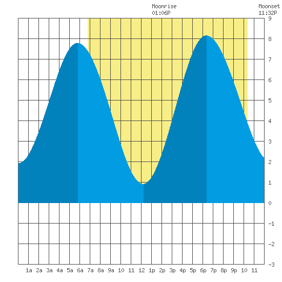 Unavikshak Island tide chart for Friday, August 9, 2024