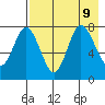 Unavikshak Island tide chart for Friday, August 9, 2024
