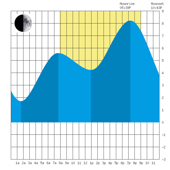Unavikshak Island tide chart for Tuesday, September 10, 2024