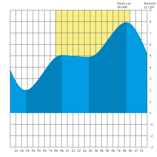 Unavikshak Island tide chart for Wednesday, September 11, 2024