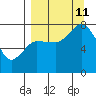 Unavikshak Island tide chart for Wednesday, September 11, 2024