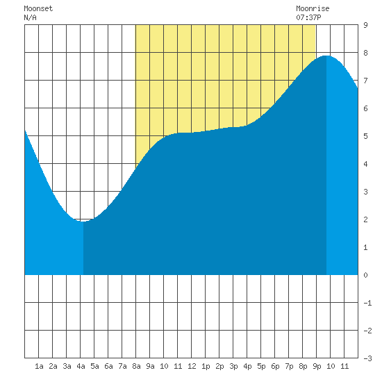 Unavikshak Island tide chart for Thursday, September 12, 2024
