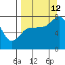Unavikshak Island tide chart for Thursday, September 12, 2024