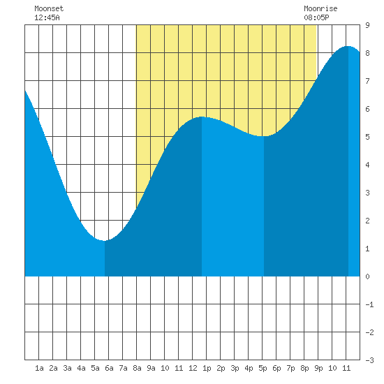 Unavikshak Island tide chart for Friday, September 13, 2024