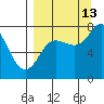 Unavikshak Island tide chart for Friday, September 13, 2024