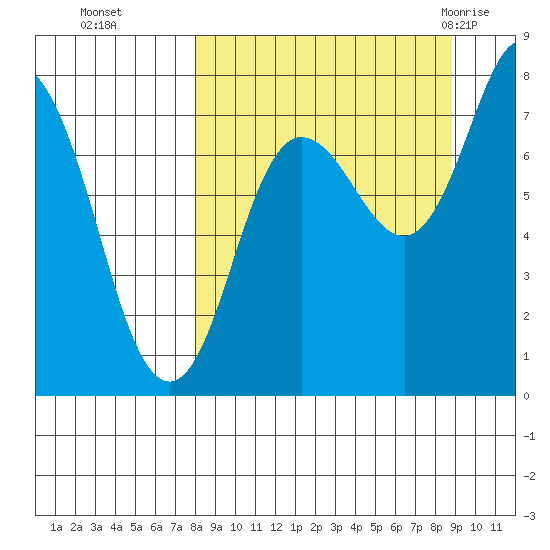 Unavikshak Island tide chart for Saturday, September 14, 2024