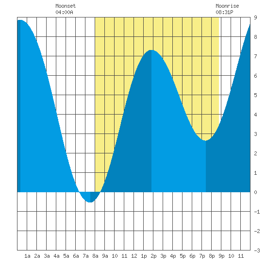 Unavikshak Island tide chart for Sunday, September 15, 2024