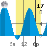Unavikshak Island tide chart for Tuesday, September 17, 2024