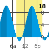 Unavikshak Island tide chart for Wednesday, September 18, 2024