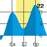 Unavikshak Island tide chart for Sunday, September 22, 2024