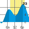 Unavikshak Island tide chart for Monday, September 23, 2024
