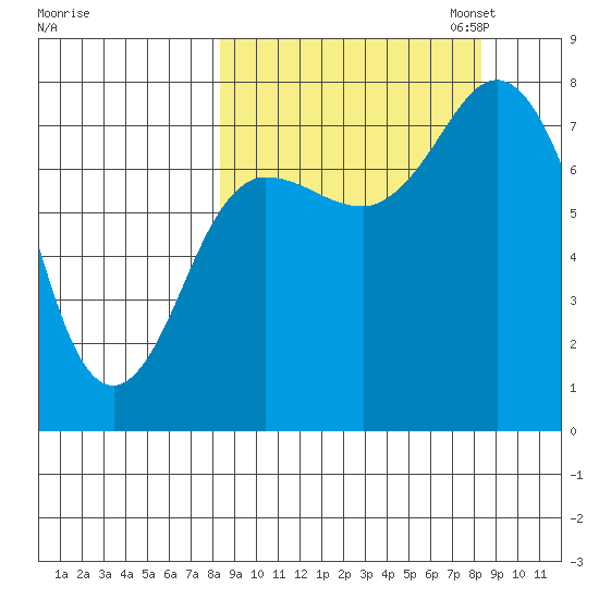 Unavikshak Island tide chart for Wednesday, September 25, 2024
