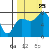 Unavikshak Island tide chart for Wednesday, September 25, 2024