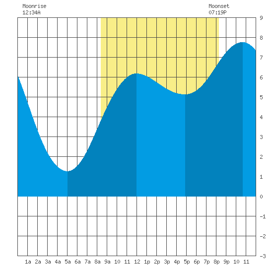 Unavikshak Island tide chart for Thursday, September 26, 2024