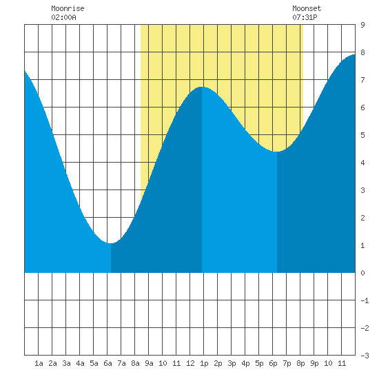 Unavikshak Island tide chart for Friday, September 27, 2024