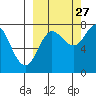 Unavikshak Island tide chart for Friday, September 27, 2024