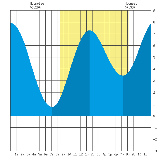 Unavikshak Island tide chart for Saturday, September 28, 2024