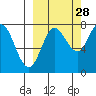 Unavikshak Island tide chart for Saturday, September 28, 2024