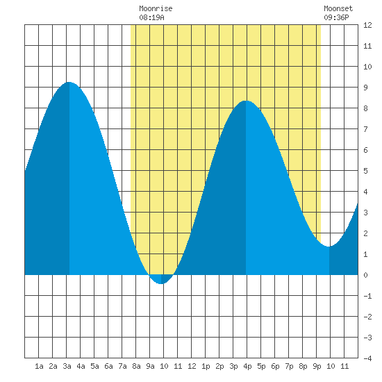 Unavikshak Island tide chart for Tuesday, September 3, 2024