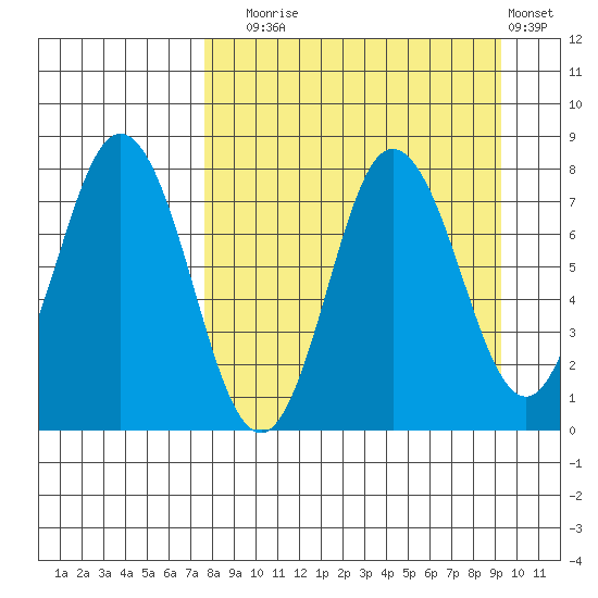 Unavikshak Island tide chart for Wednesday, September 4, 2024