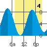 Unavikshak Island tide chart for Wednesday, September 4, 2024