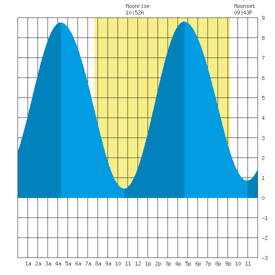 Unavikshak Island tide chart for Thursday, September 5, 2024