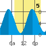 Unavikshak Island tide chart for Thursday, September 5, 2024