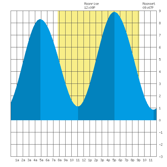 Unavikshak Island tide chart for Friday, September 6, 2024