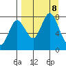 Unavikshak Island tide chart for Sunday, September 8, 2024