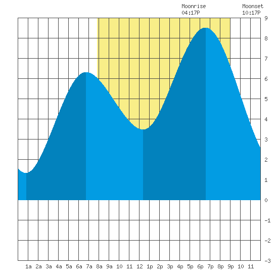 Unavikshak Island tide chart for Monday, September 9, 2024