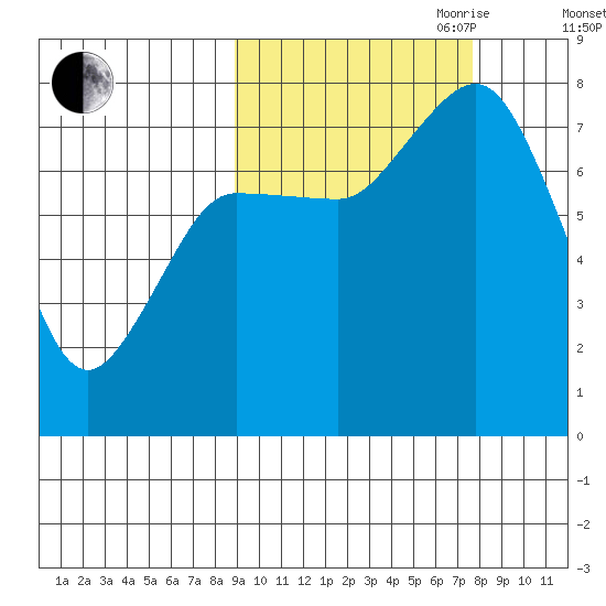 Unavikshak Island tide chart for Thursday, October 10, 2024