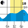 Unavikshak Island tide chart for Thursday, October 10, 2024