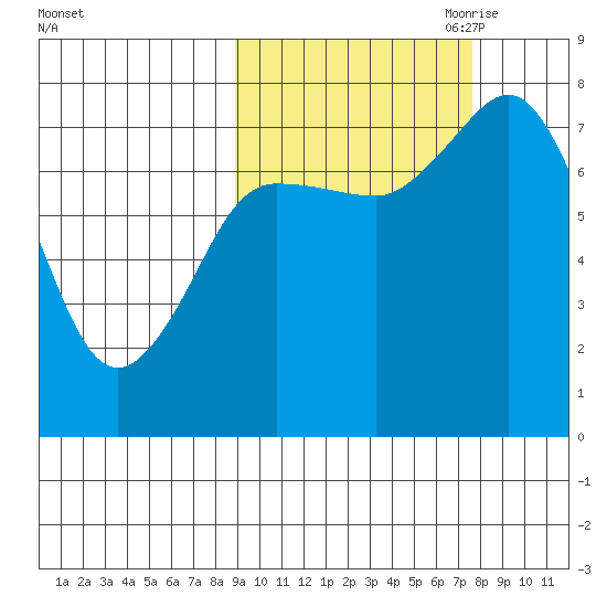 Unavikshak Island tide chart for Friday, October 11, 2024