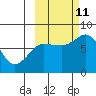 Unavikshak Island tide chart for Friday, October 11, 2024