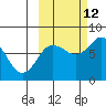 Unavikshak Island tide chart for Saturday, October 12, 2024