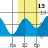 Unavikshak Island tide chart for Sunday, October 13, 2024