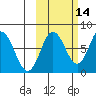 Unavikshak Island tide chart for Monday, October 14, 2024