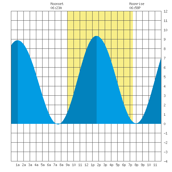 Unavikshak Island tide chart for Tuesday, October 15, 2024