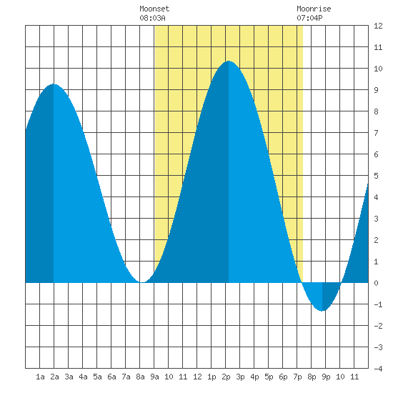 Unavikshak Island tide chart for Wednesday, October 16, 2024