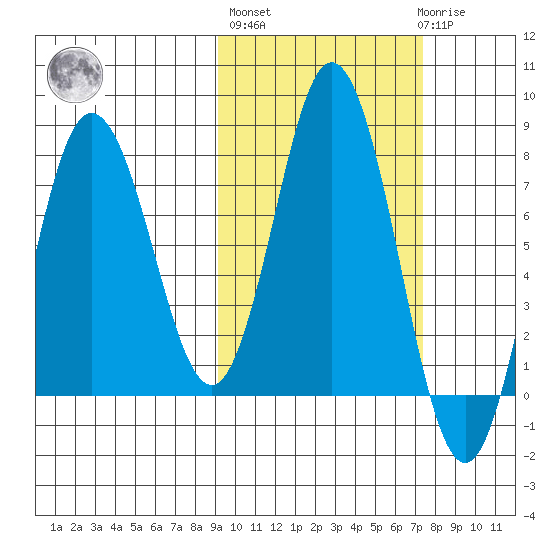 Unavikshak Island tide chart for Thursday, October 17, 2024