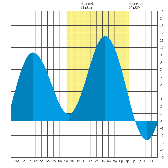 Unavikshak Island tide chart for Friday, October 18, 2024