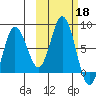 Unavikshak Island tide chart for Friday, October 18, 2024
